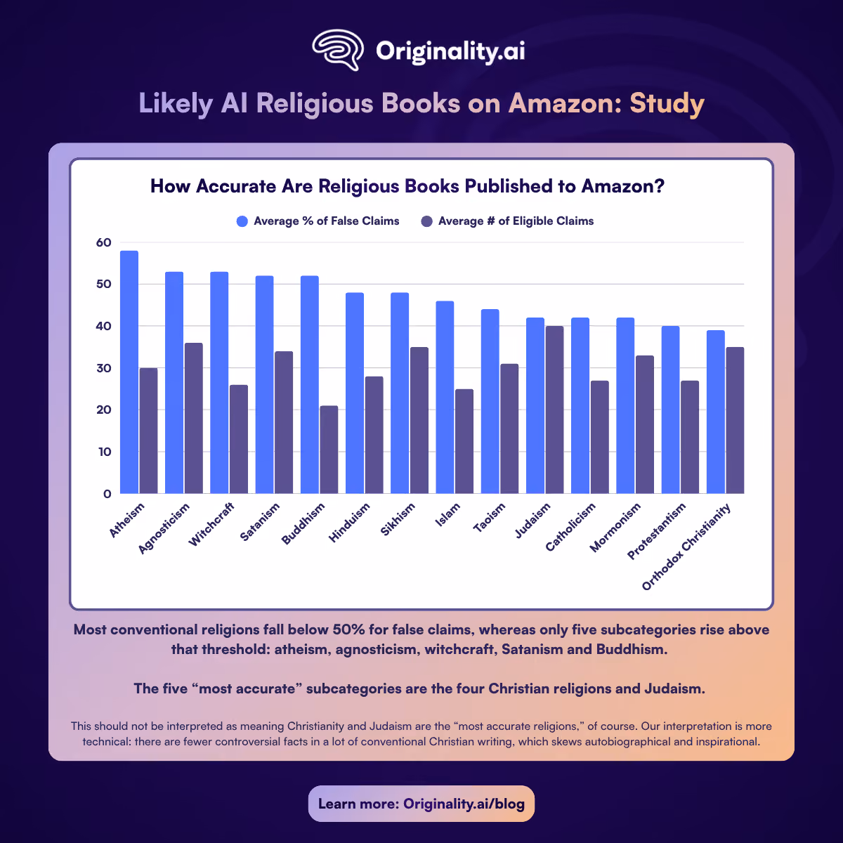 How accurate are religious books published to Amazon