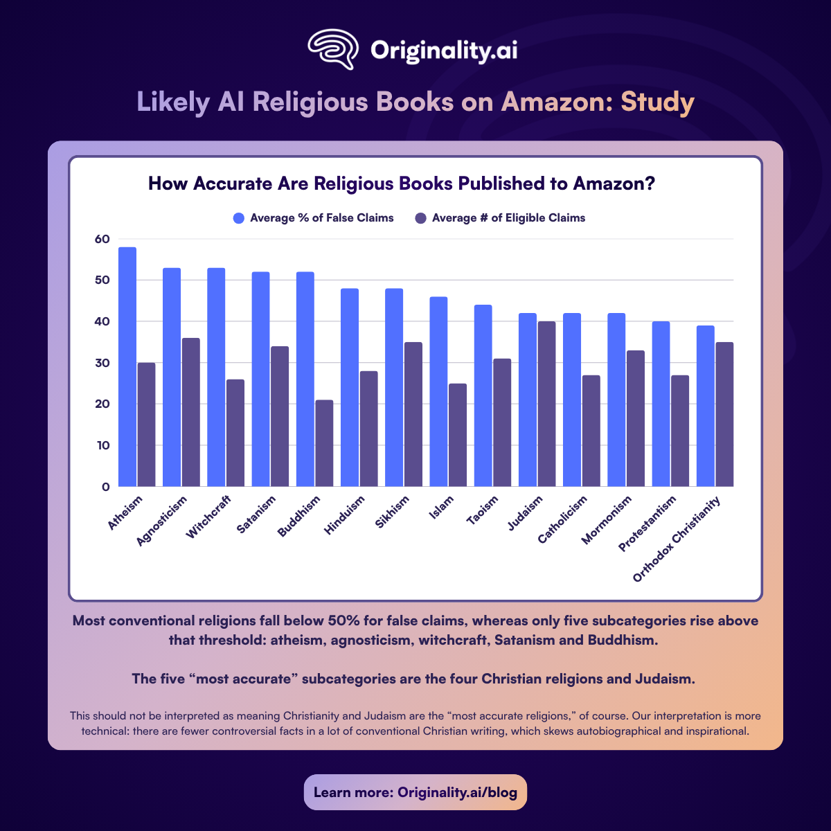 How accurate are religious books published to Amazon