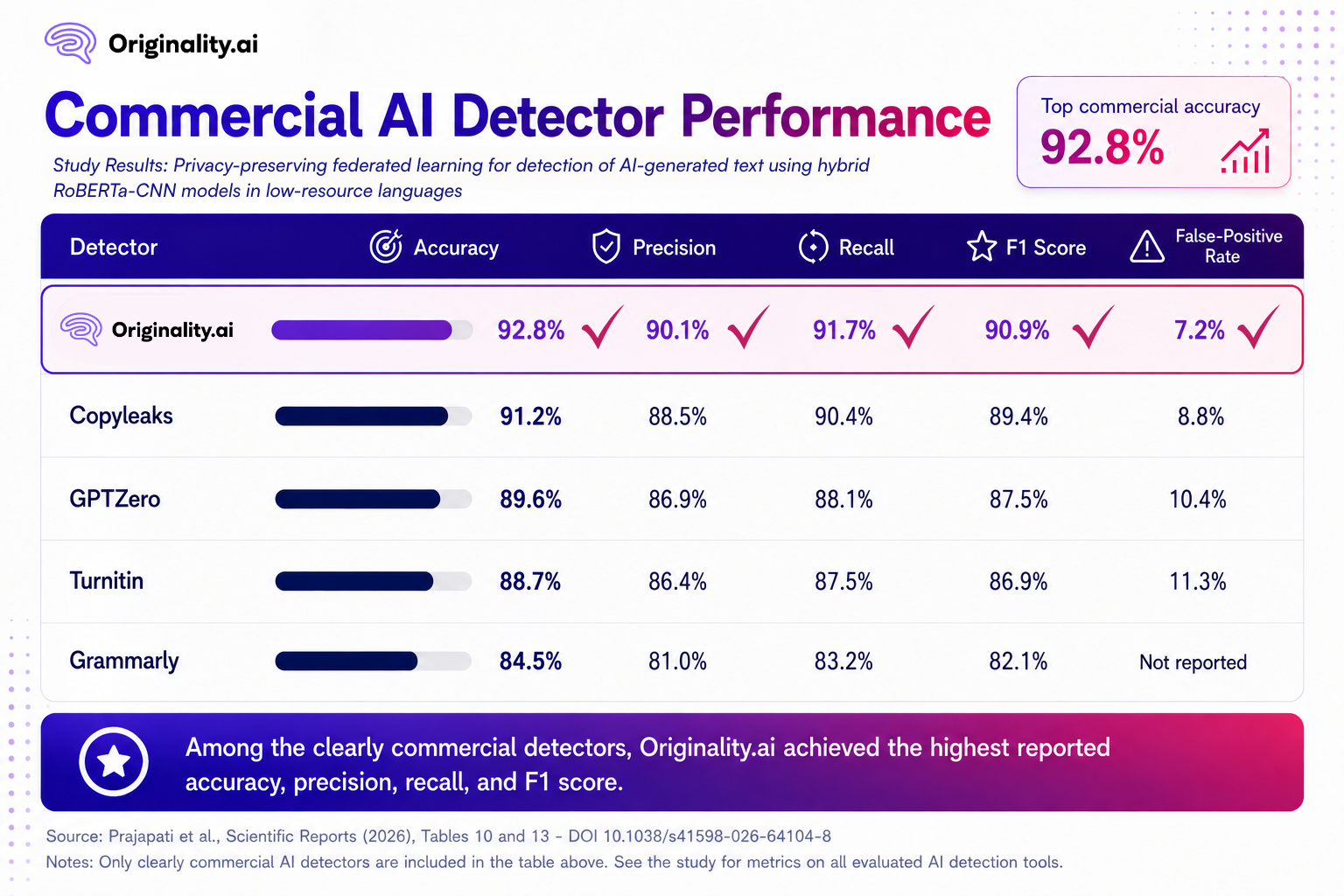 comparative performance chart based on the study’s data