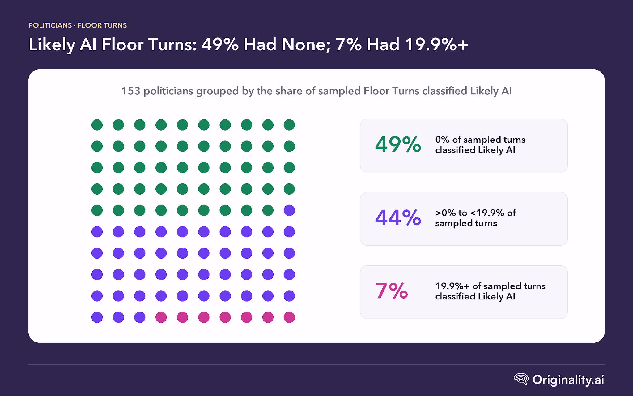 Finding 3: The Share of Floor Turns Classified Likely AI Ranged From 0% to 46.9% by Politician