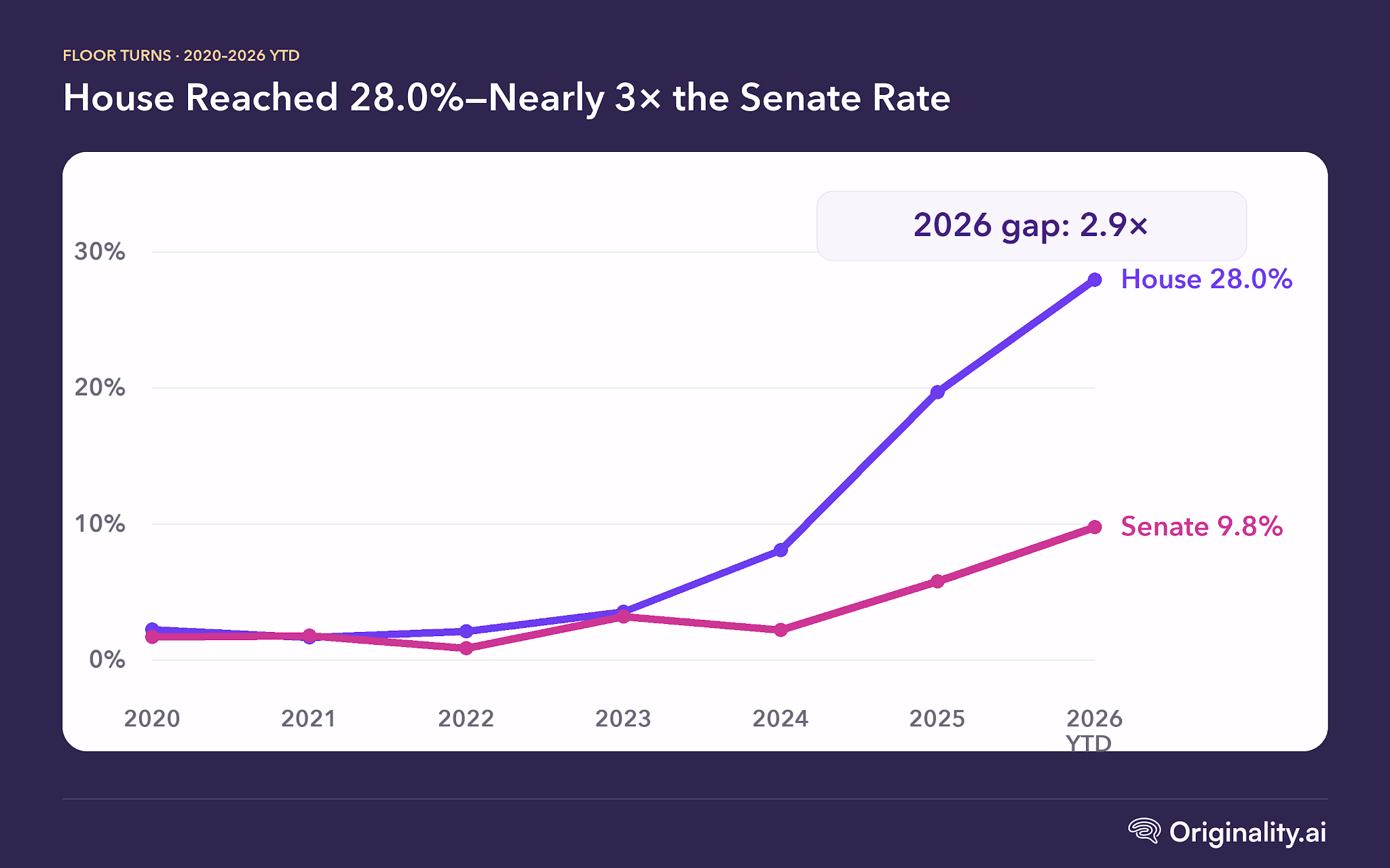 Finding 4: House Floor Turns Had Roughly Three Times the Senate Likely AI Rate
