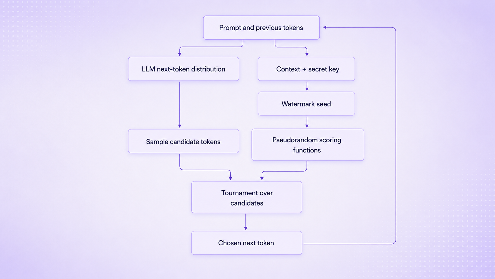 Conceptual diagram: 