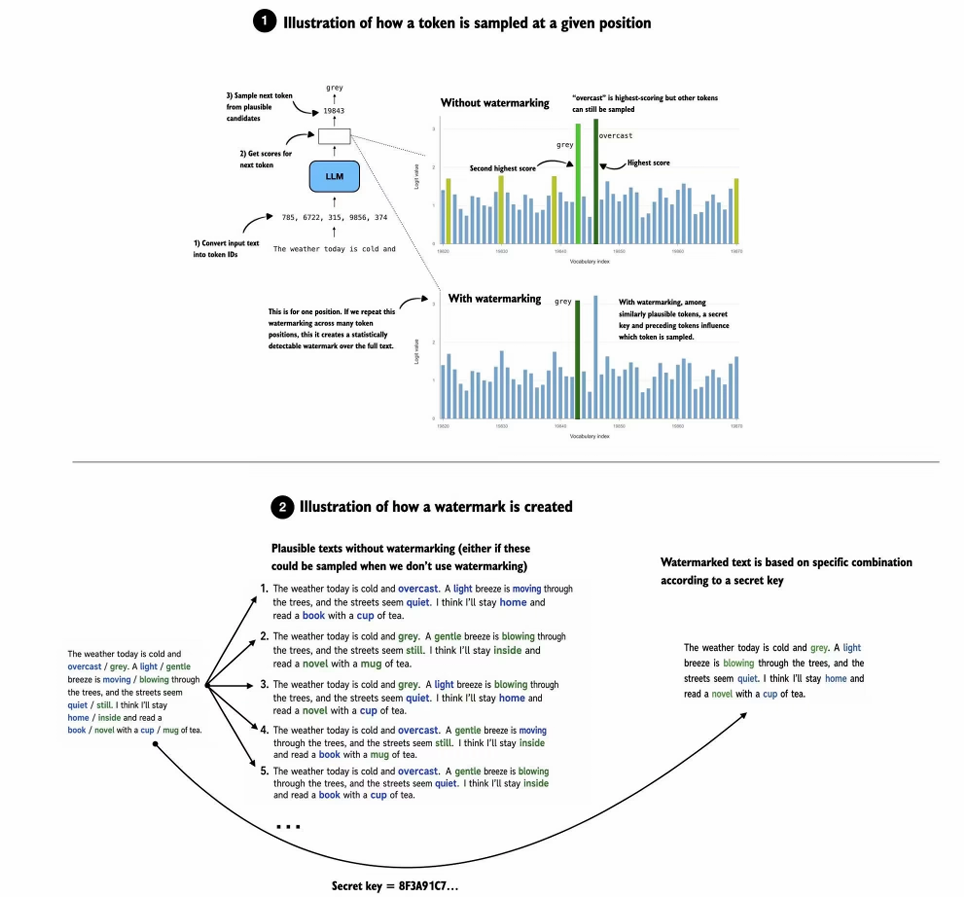 Illustration of how a token is sampled and a watermark is created