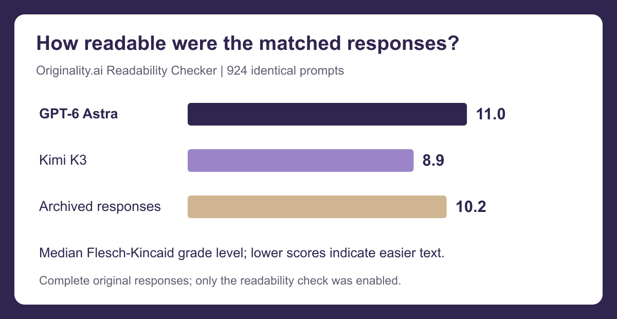 How readable was GPT-6's writing?