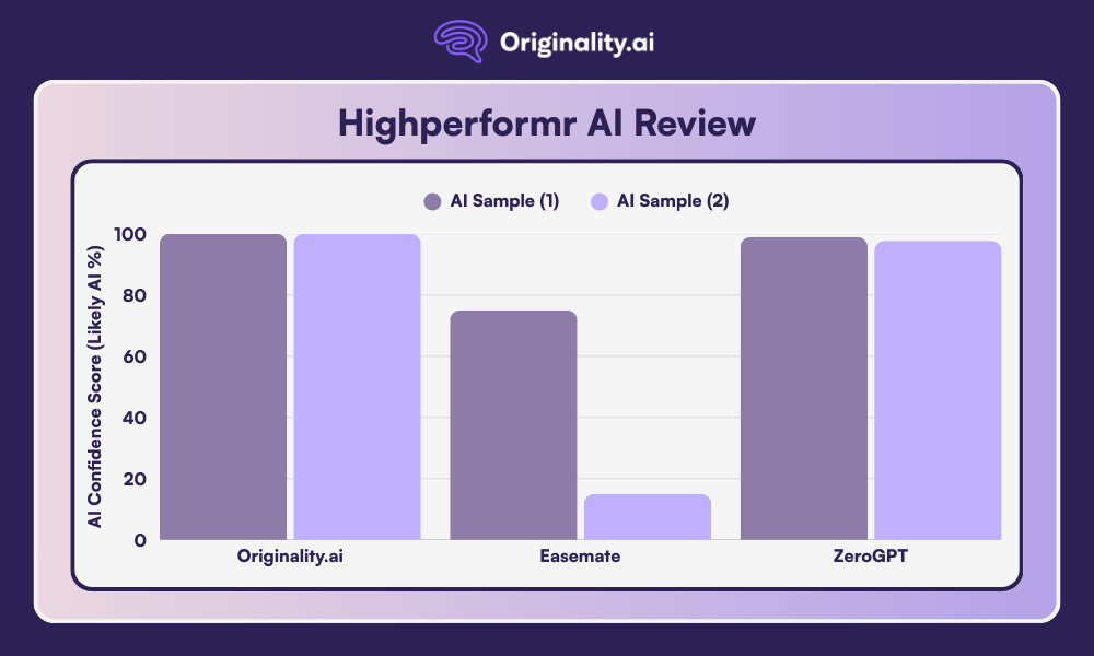 AI Detection Results for Highperform AI
