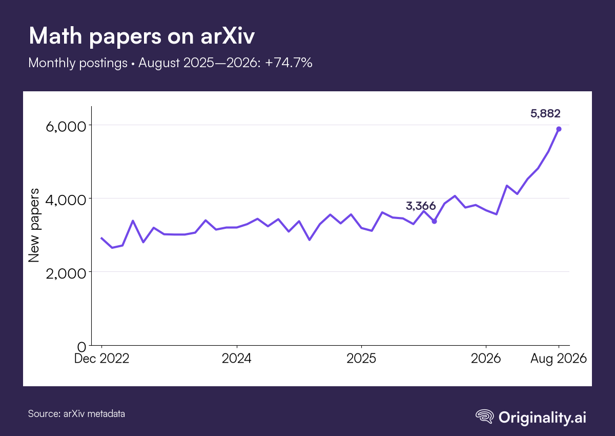 Monthly arXiv math postings increased from 3,366 in August 2025 to 5,882 in August 2026, up 74.7%.