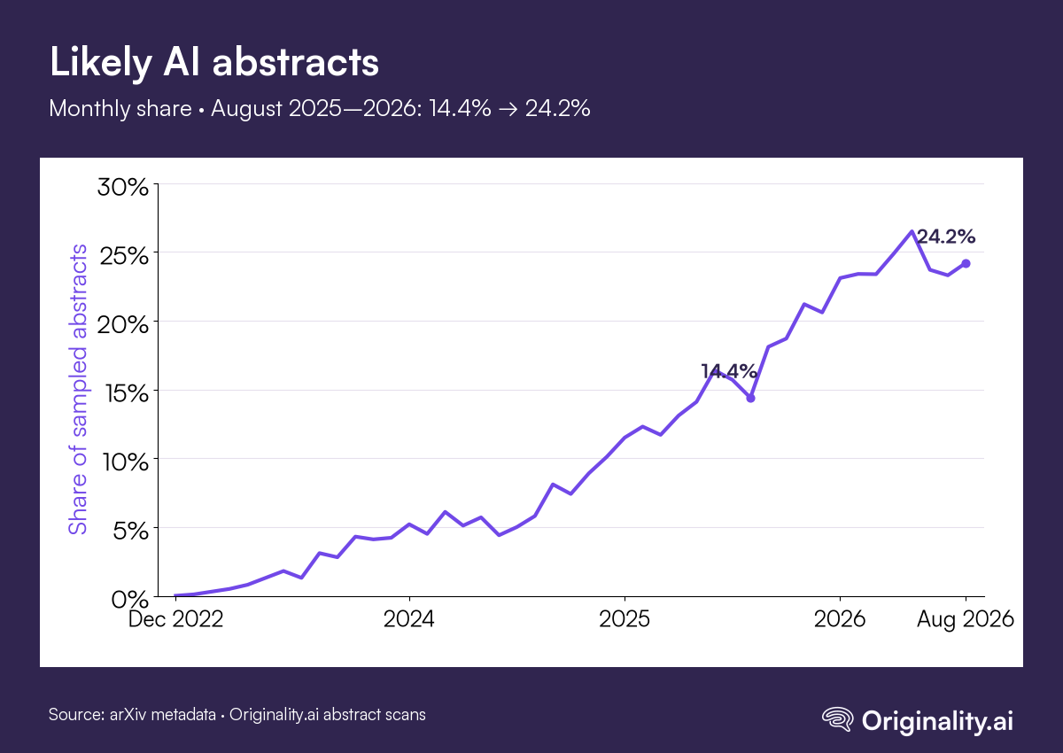 Monthly share of sampled math abstracts flagged as Likely AI, rising from 14.4% in August 2025 to 24.2% in August 2026.