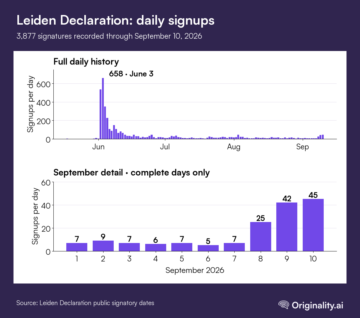 Daily Leiden Declaration signups peaked at 658 on June 3, with a smaller rise in September. Total: 3,877 signatures through September 10, 2026.