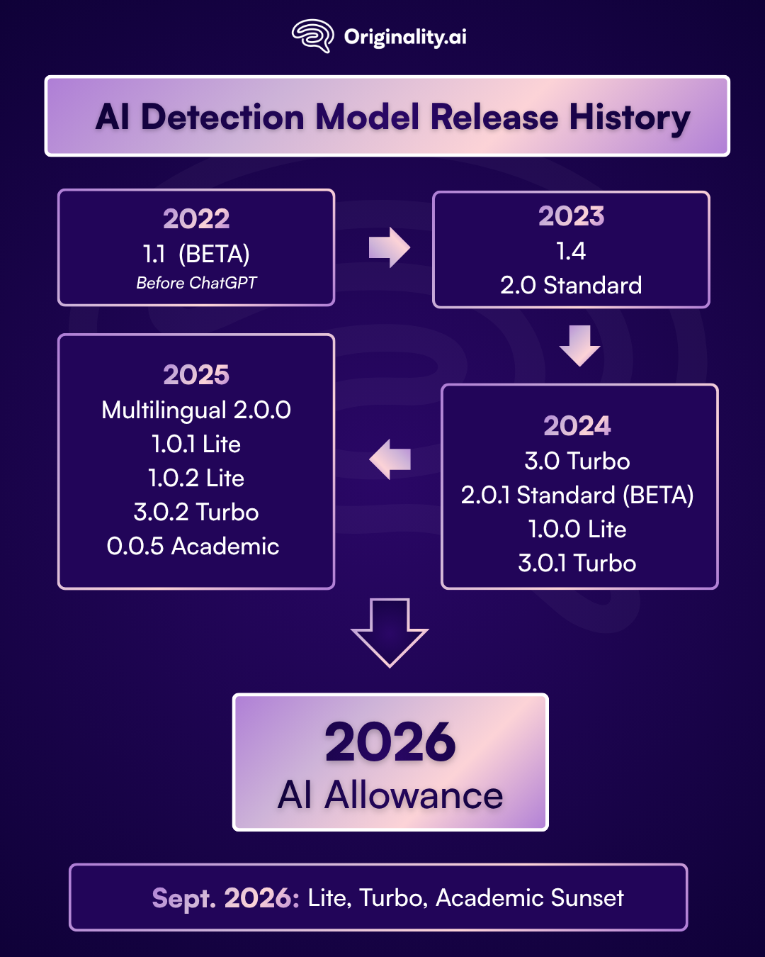 Originality.ai AI Detection Model Release History: