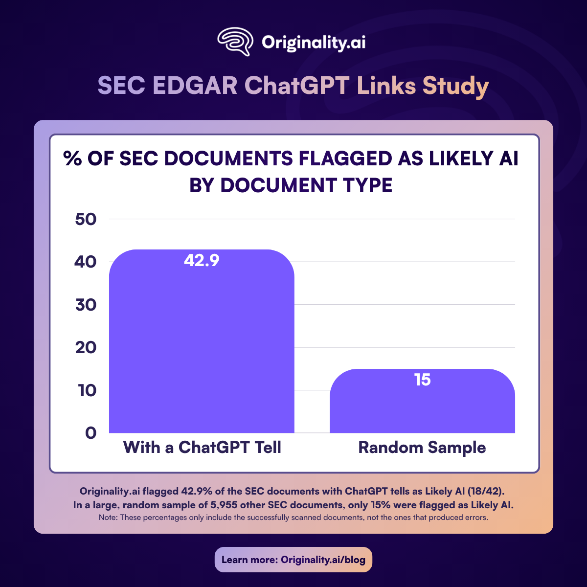 percentage of documents flagged as likely ai