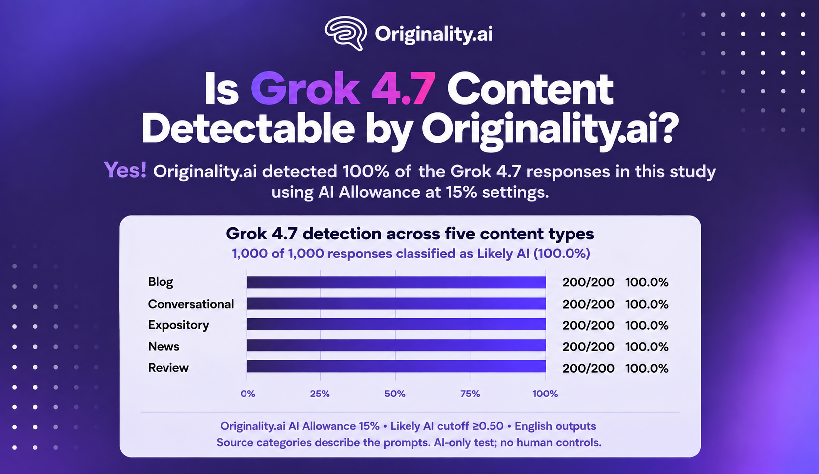 Is Grok 4.7 detectable by Originality.ai