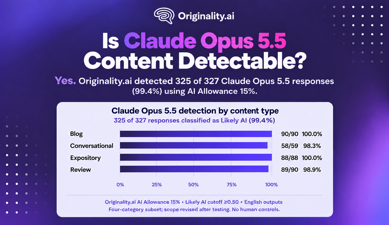 Is Claude Opus 5.5 Content Detectable?