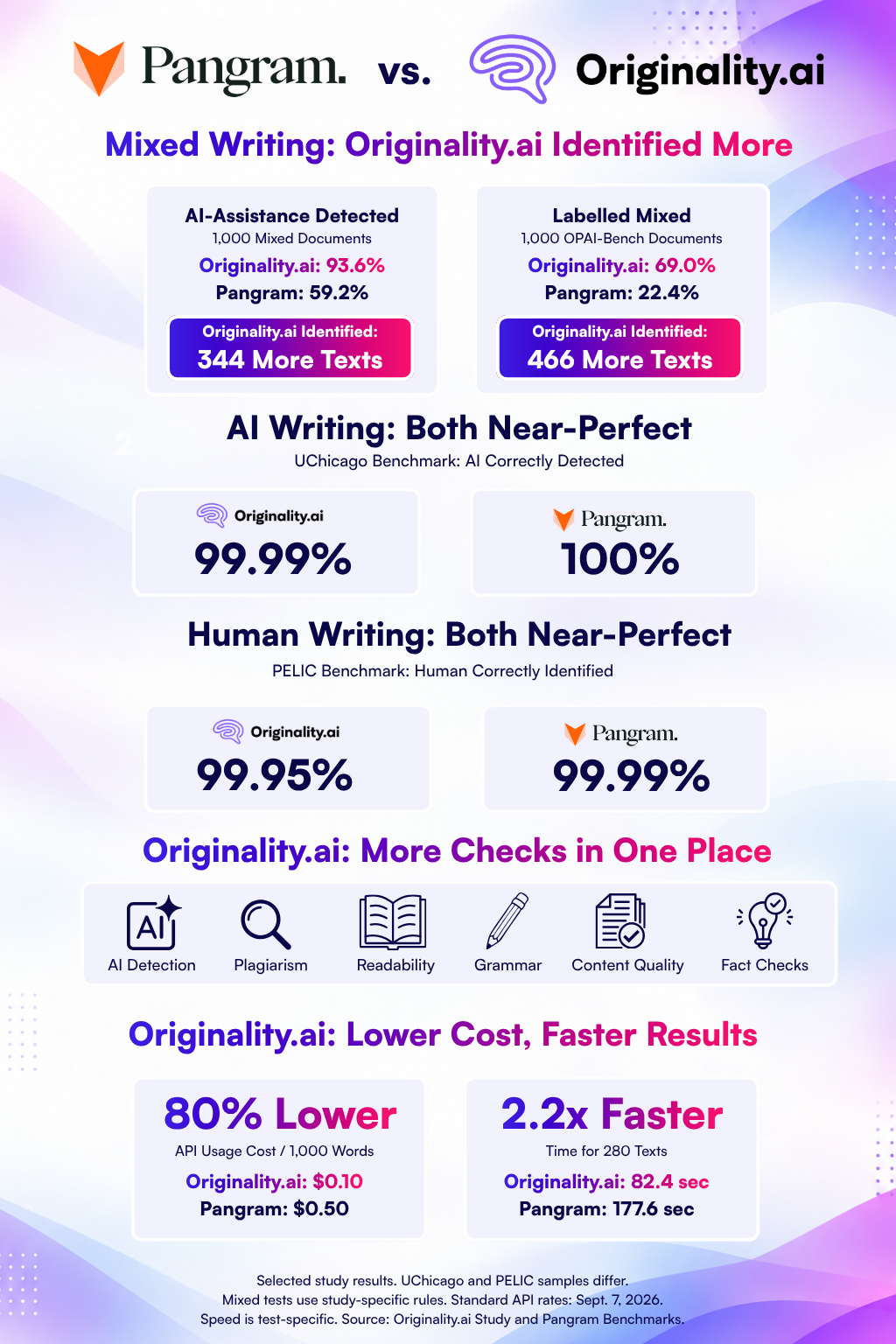 Pangram vs. Originality.ai Overview of Results
