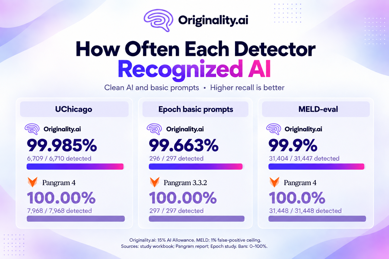 How Often Each Detector Recognized AI