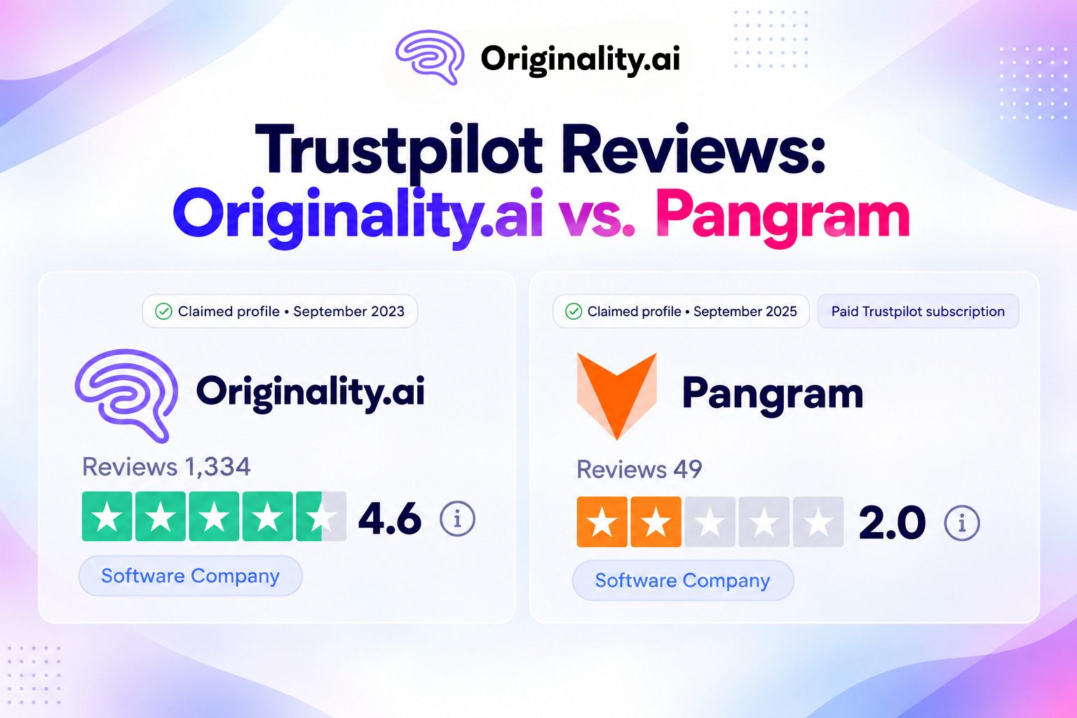 Trustpilot Reviews, Originality.ai vs. Pangram