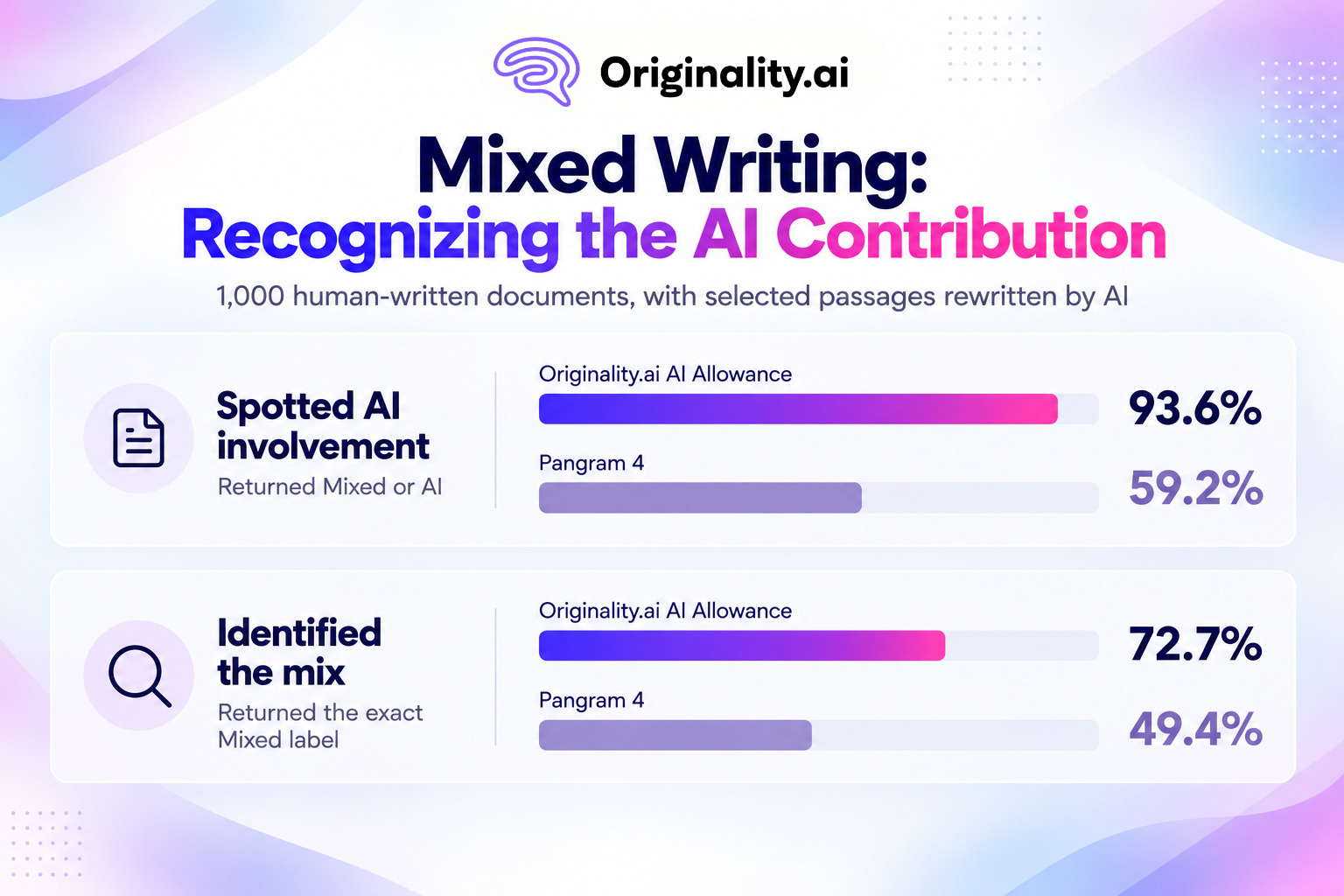 Mixed Writing, Recognizing the AI Contribution, Originalty.ai vs. Pangram