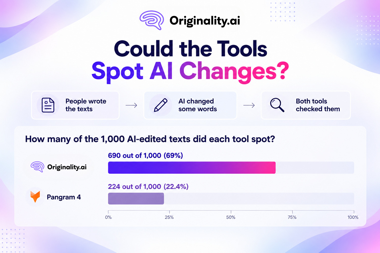 Could the tools spot the AI changes, or AI edits, Originality.ai vs. Pangram