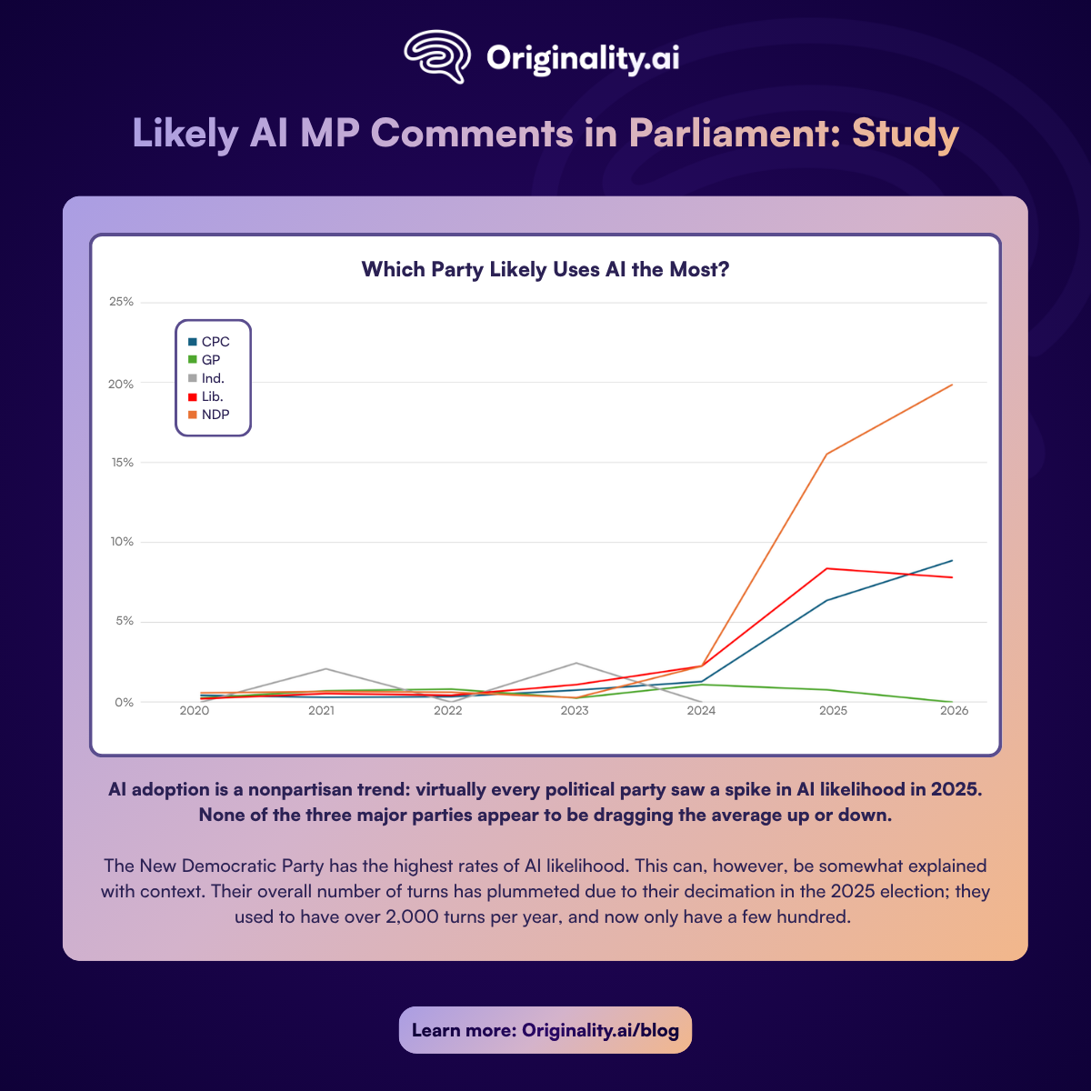 which party likely uses AI the most