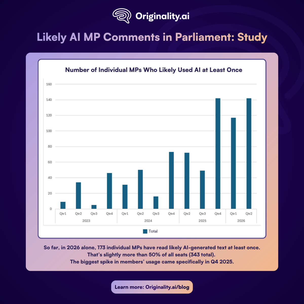 Individual MPs who Likely used AI at least once