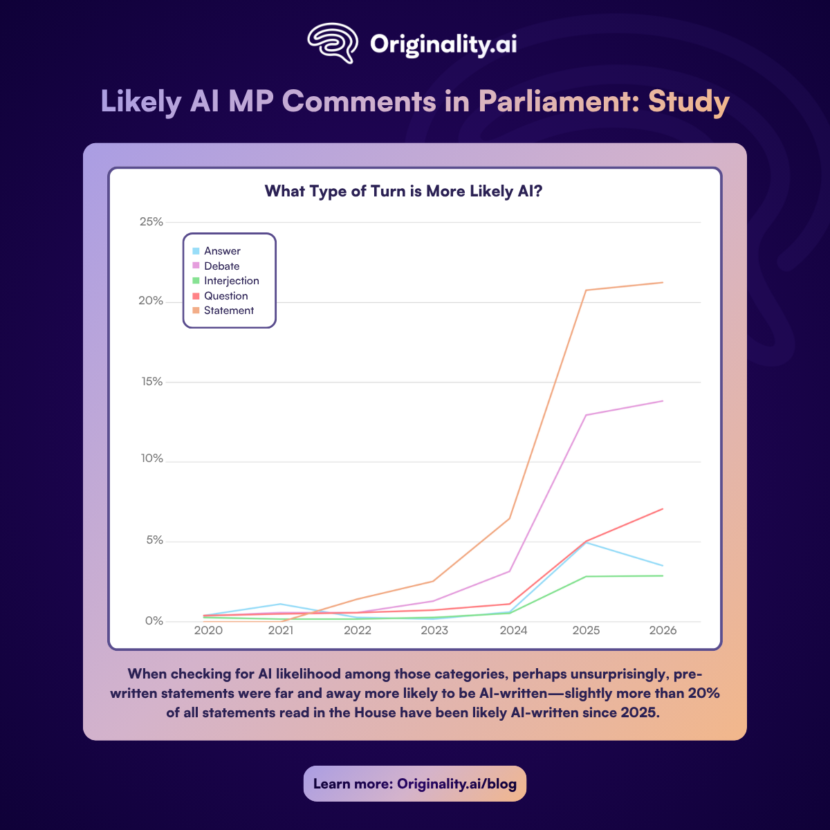 What type of turn is more likely AI