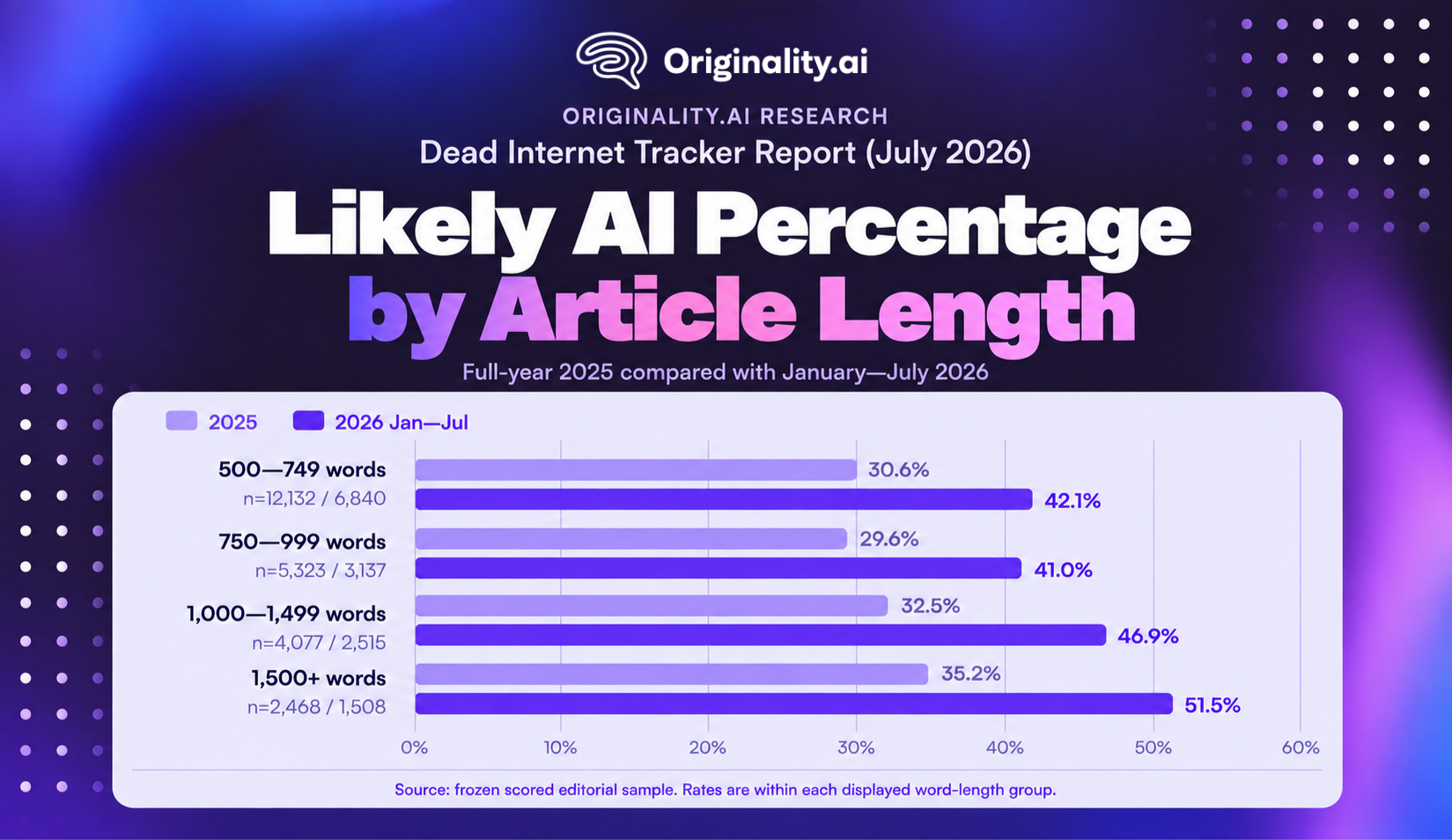 Likely AI Percentage by Article Length