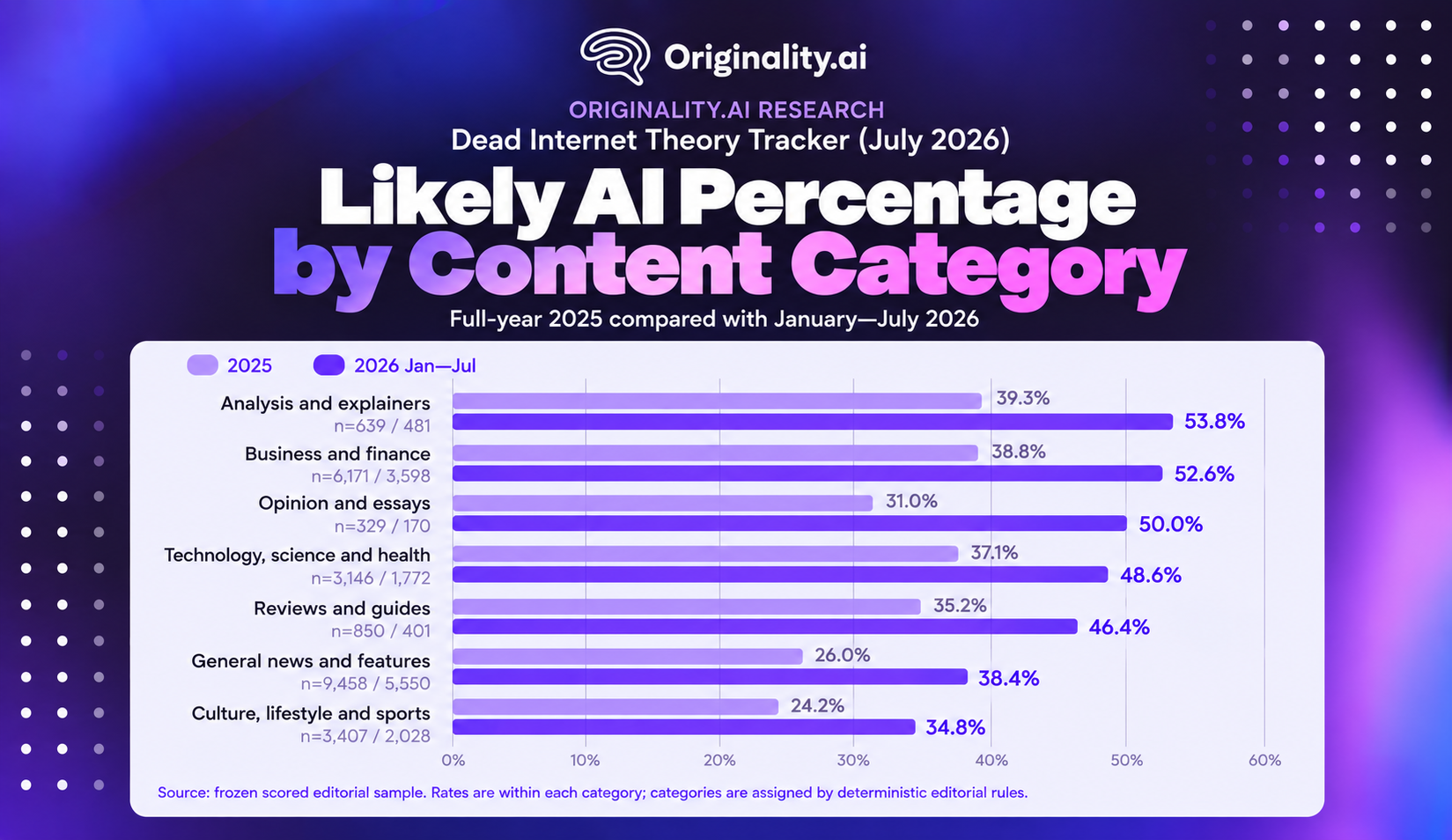 Likely AI Percentage by Content Category, Dead Internet Theory Tracker