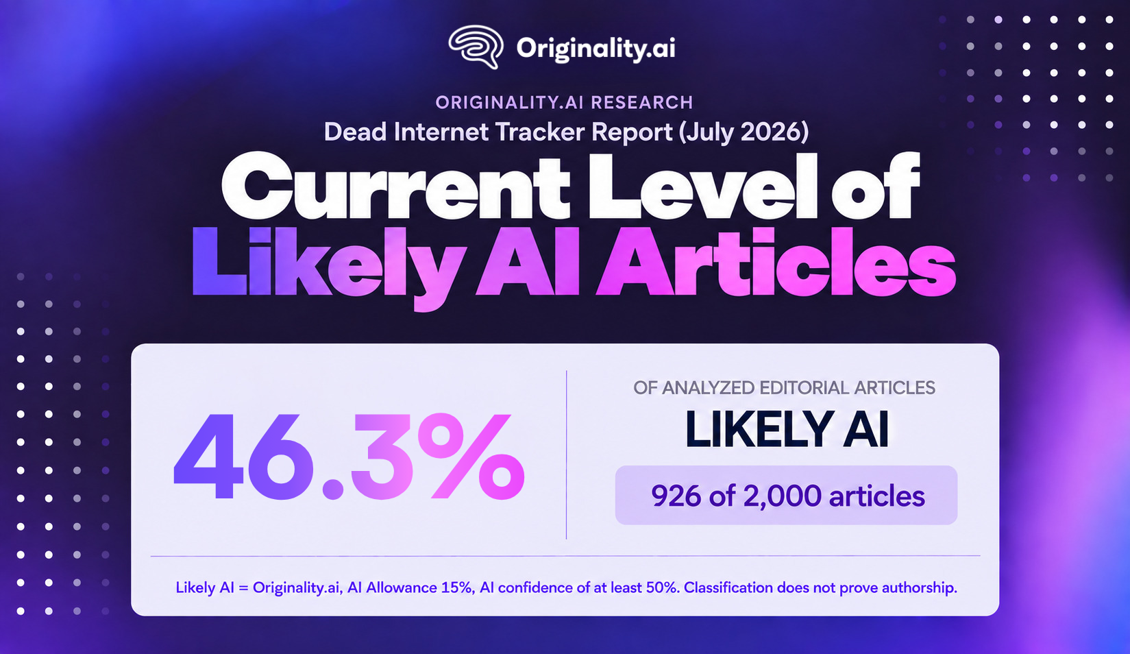 Current Level of Likely AI Articles, Dead Internet Tracker Report, July 2026
