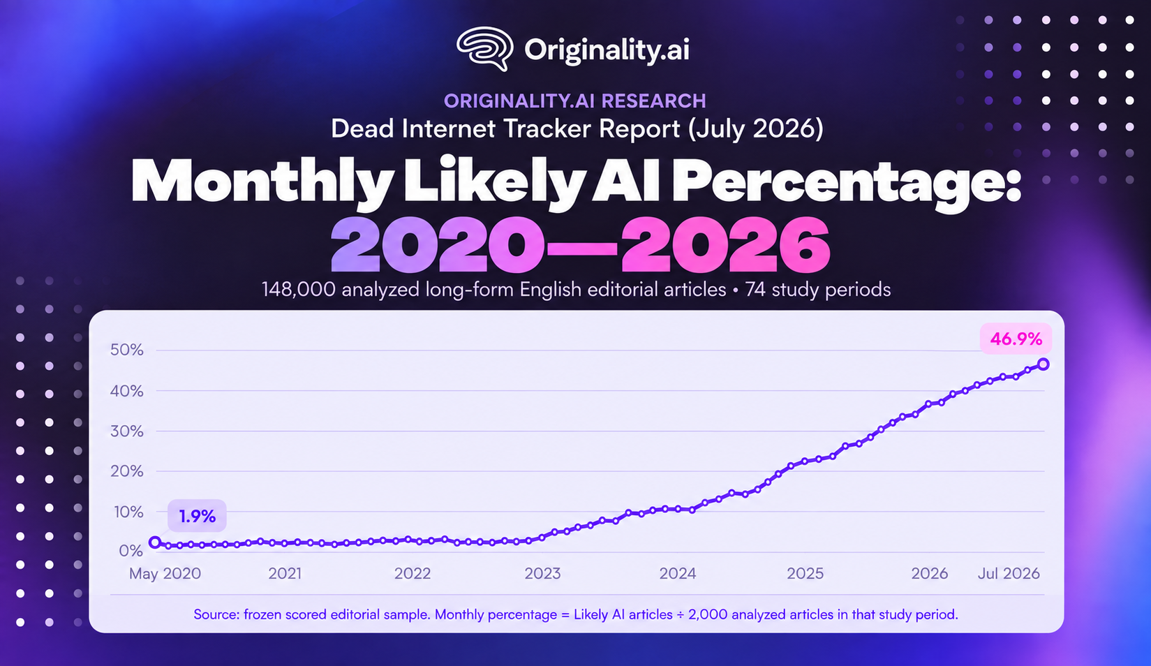 monthly likely AI percentage 2020-2026