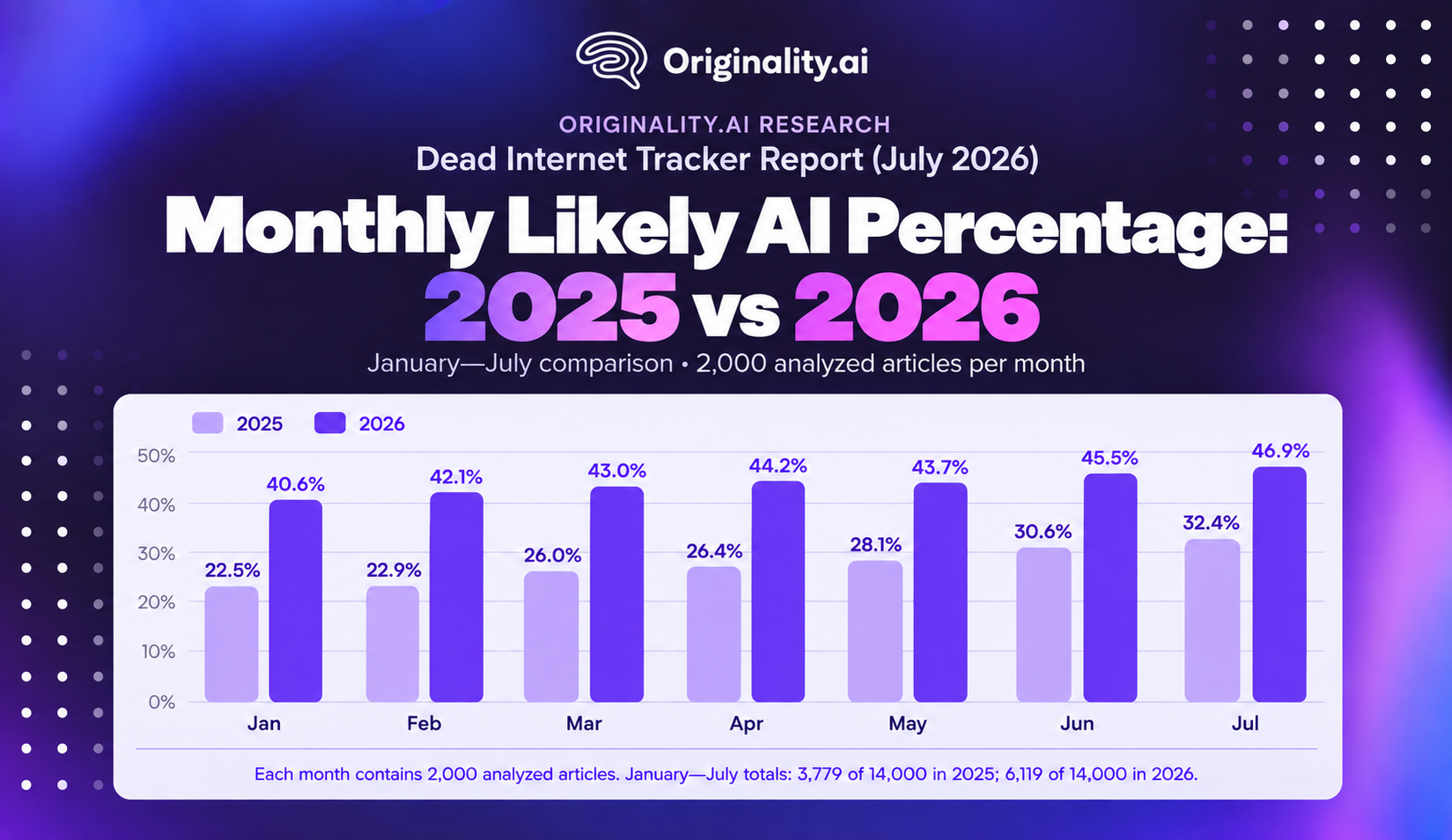 Monthly Likely AI Percentage 2025 vs. 2026