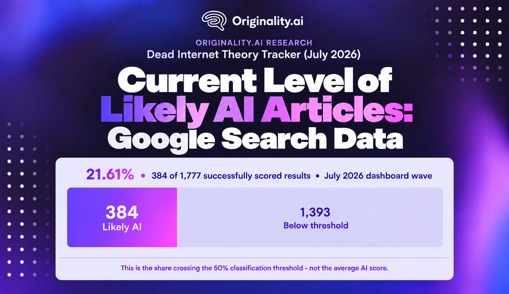 Current Level of Likely AI Articles in Google Search Data