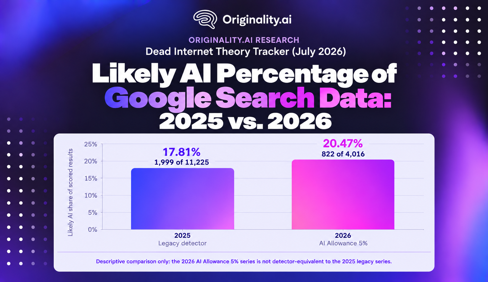 Likely AI Percentage of Google Search Data 2025 vs. 2026, Originality.ai Study