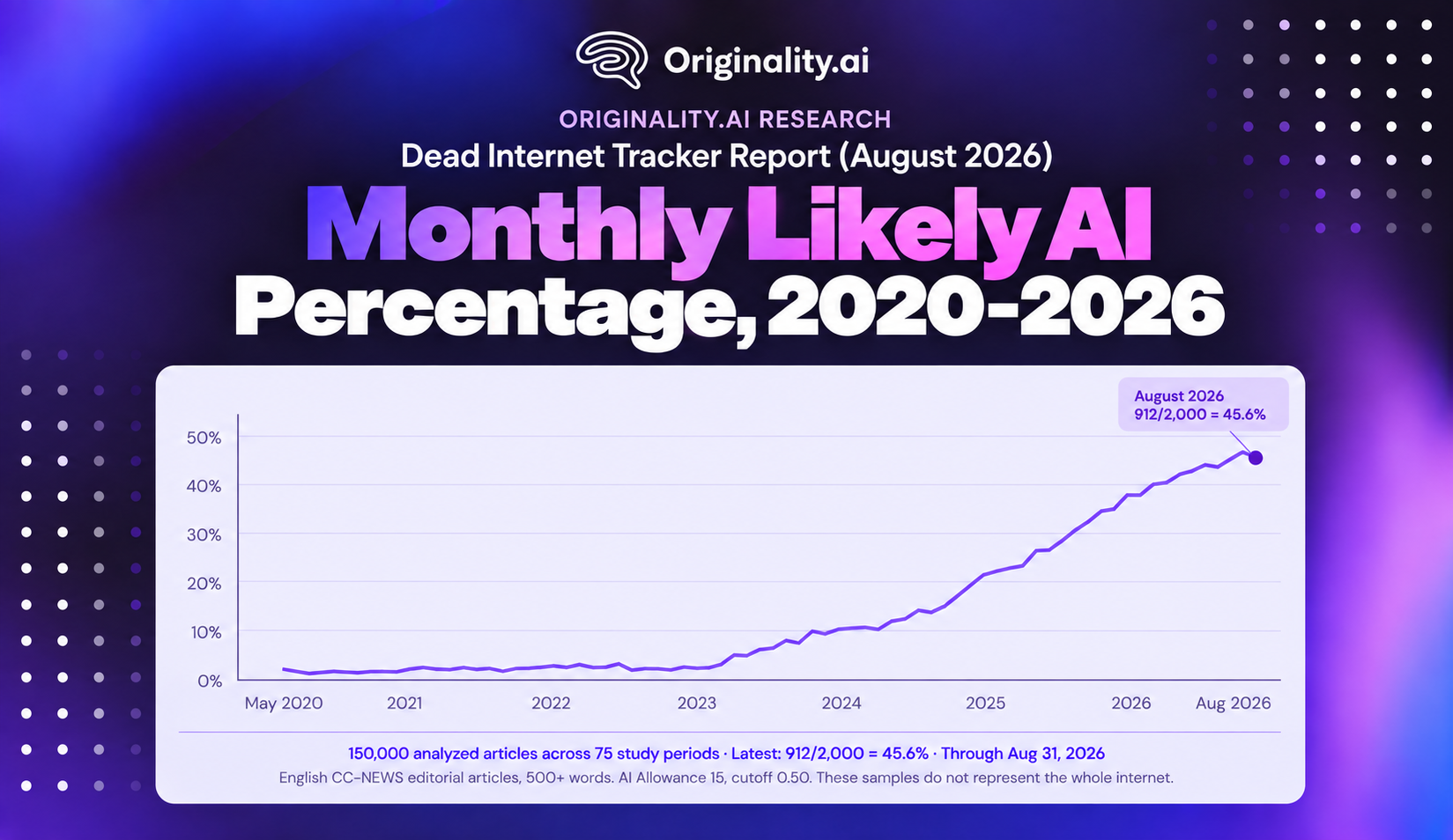 Monthly likely AI Percentage