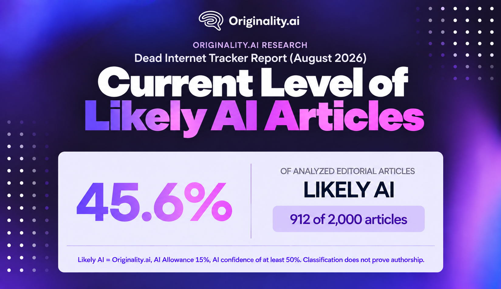 Current Level of Likely AI Articles August 2026, Originality.ai Dead Internet Tracker Report