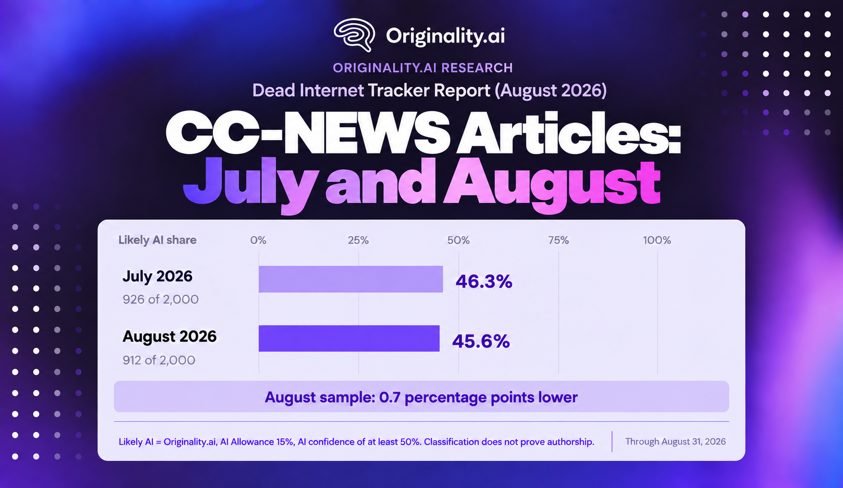 CC-News Articles July and August, Originality.ai Report