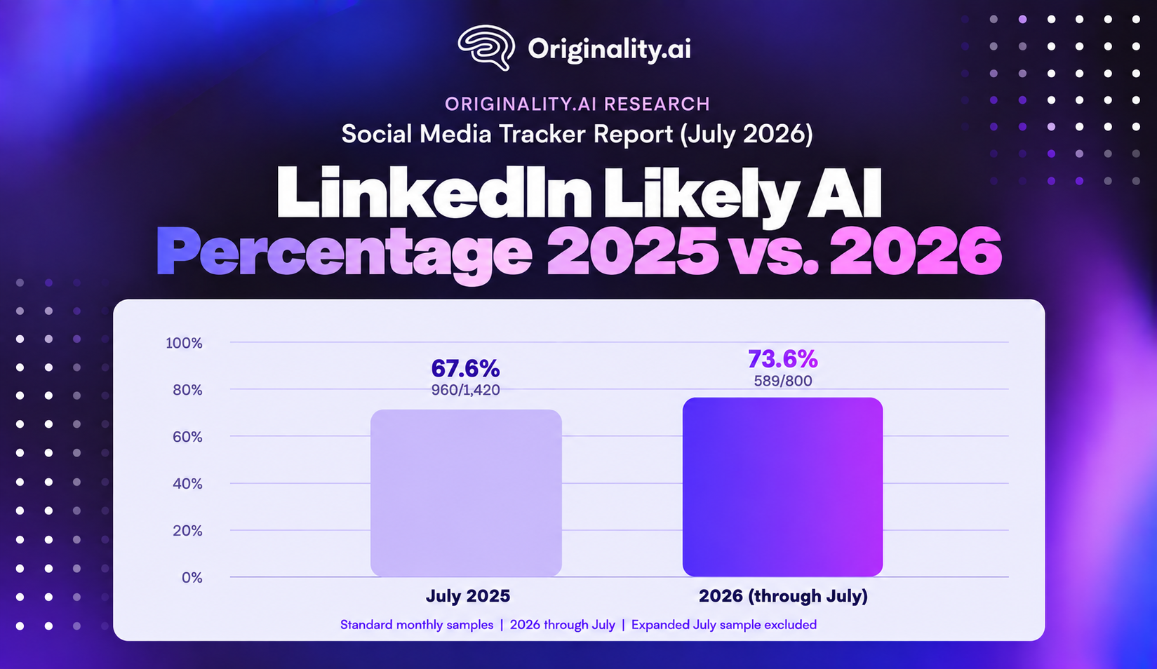 Social Media Tracker Report, LinkedIn Likely AI Percentage 2025 vs. 2026