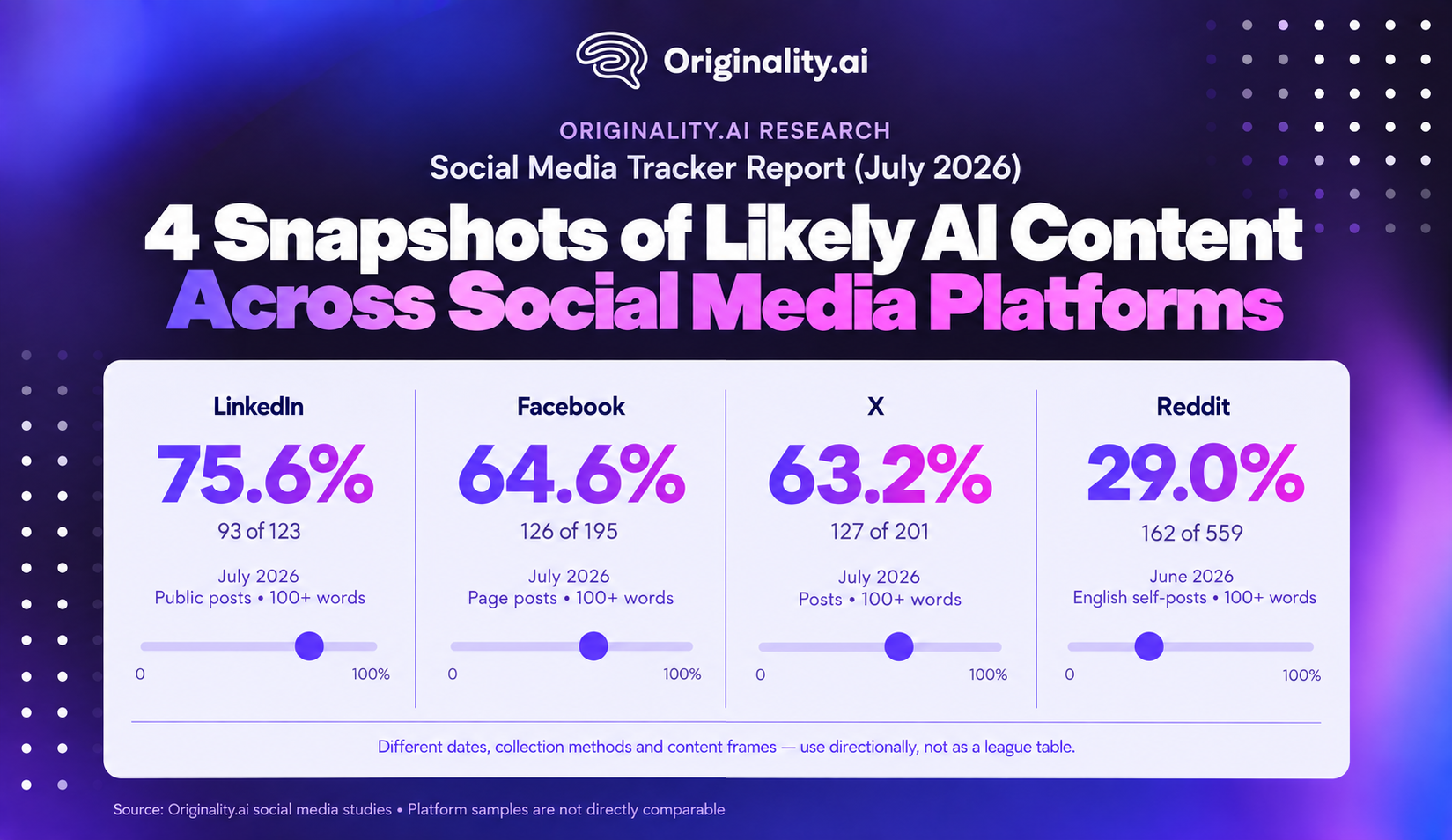 4 Snapshots of Likely AI Content Across Social Media Platforms, LinkedIn, Facebook, X, and Reddit
