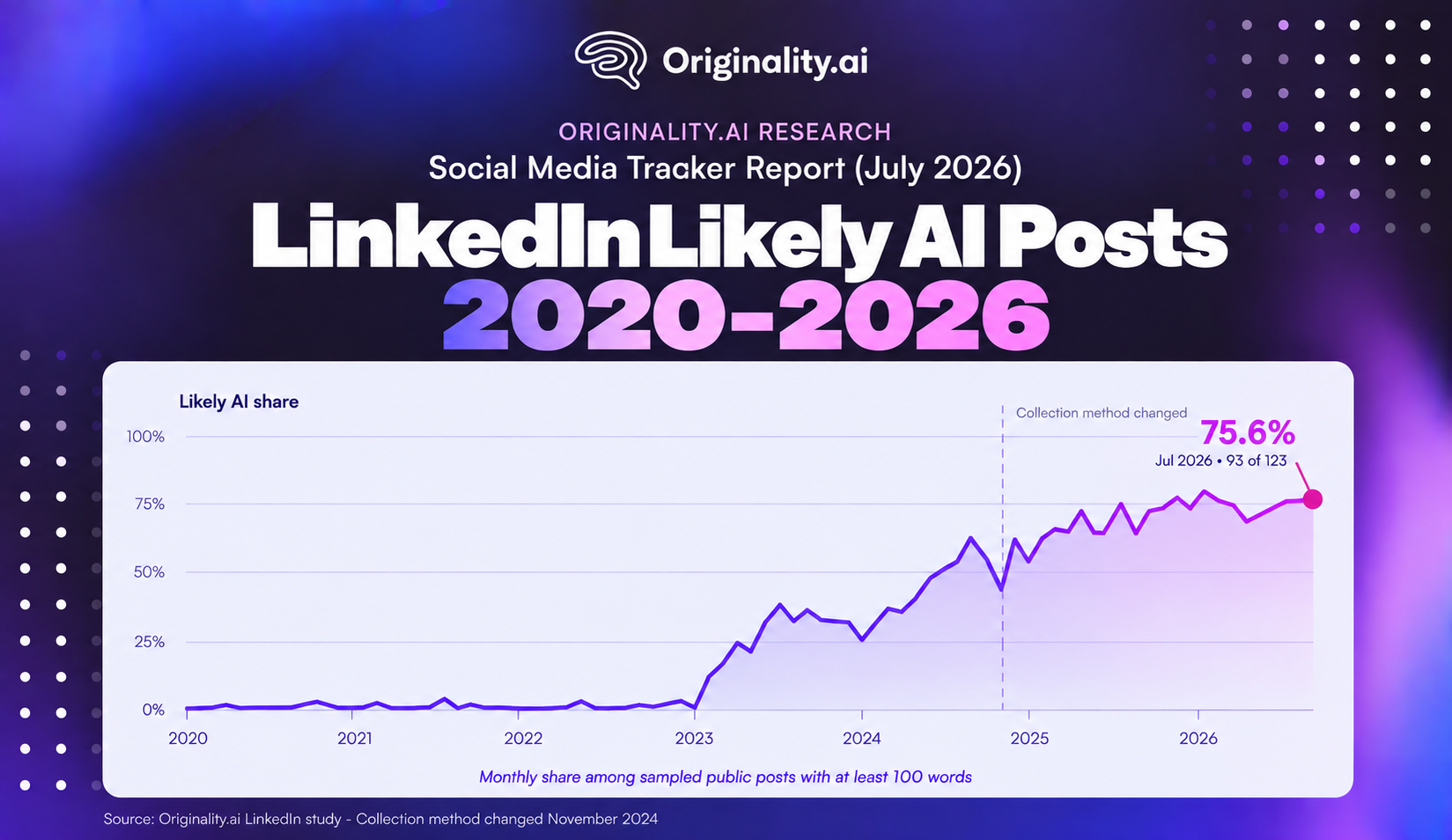 LinkedIn Likely AI Posts 2020-2026