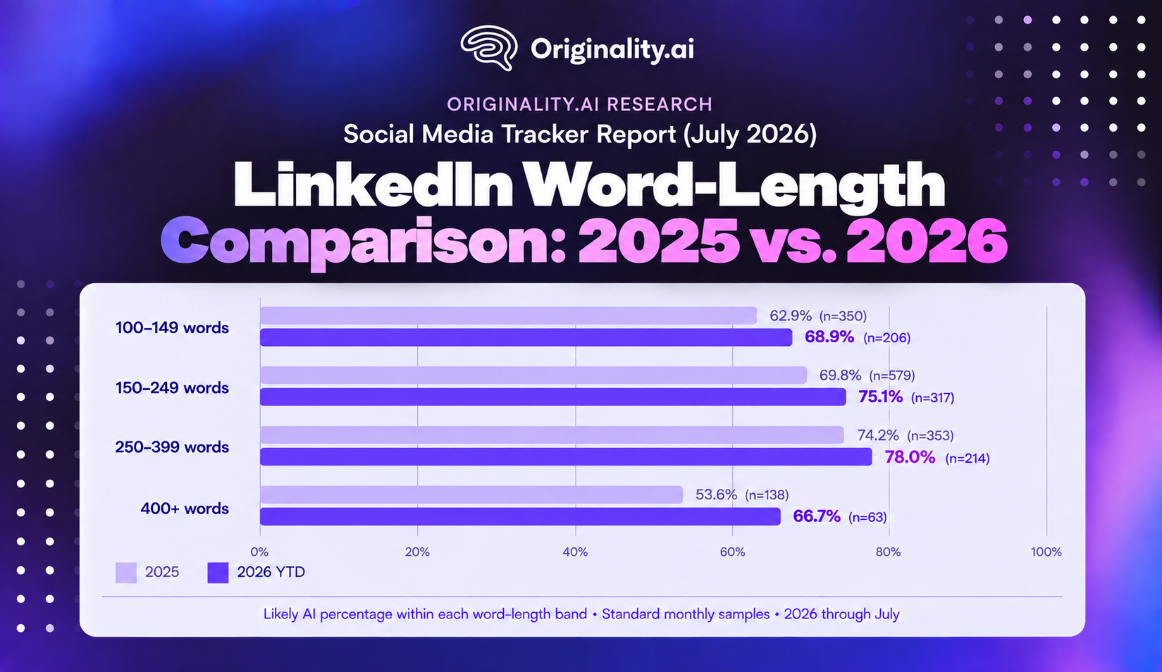 LinkedIn Word-Length Comparison 2025 vs. 2026