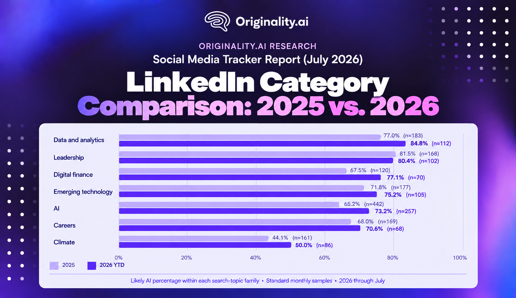 LinkedIn Category Comparison 2025 vs. 2026, Impact on Likely AI Content Study