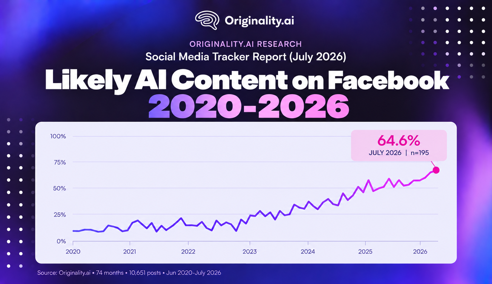 Likely AI Content on Facebook 2020 to 2026, Originality.ai Study