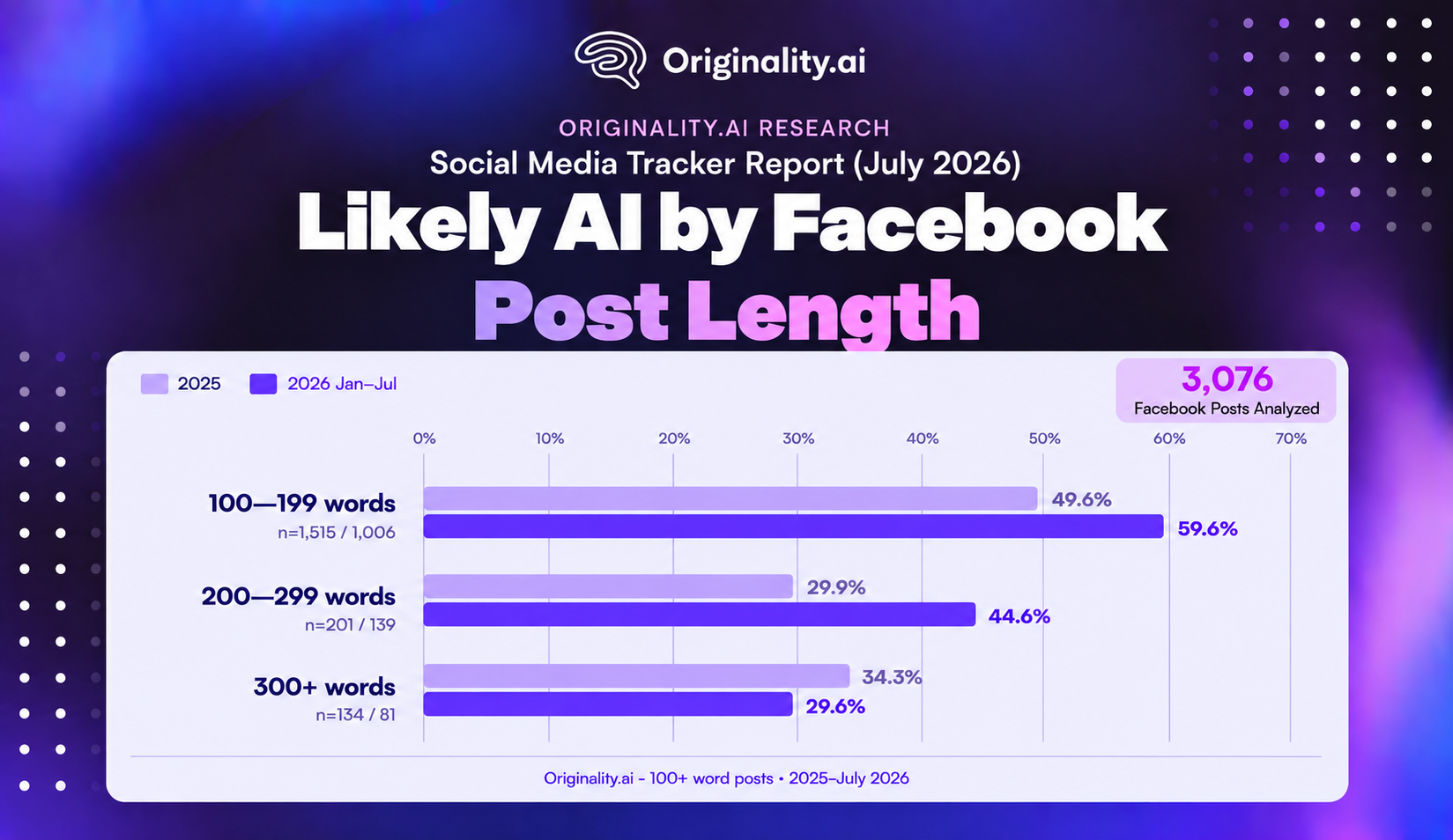Likely AI Posts by Facebook Post Length