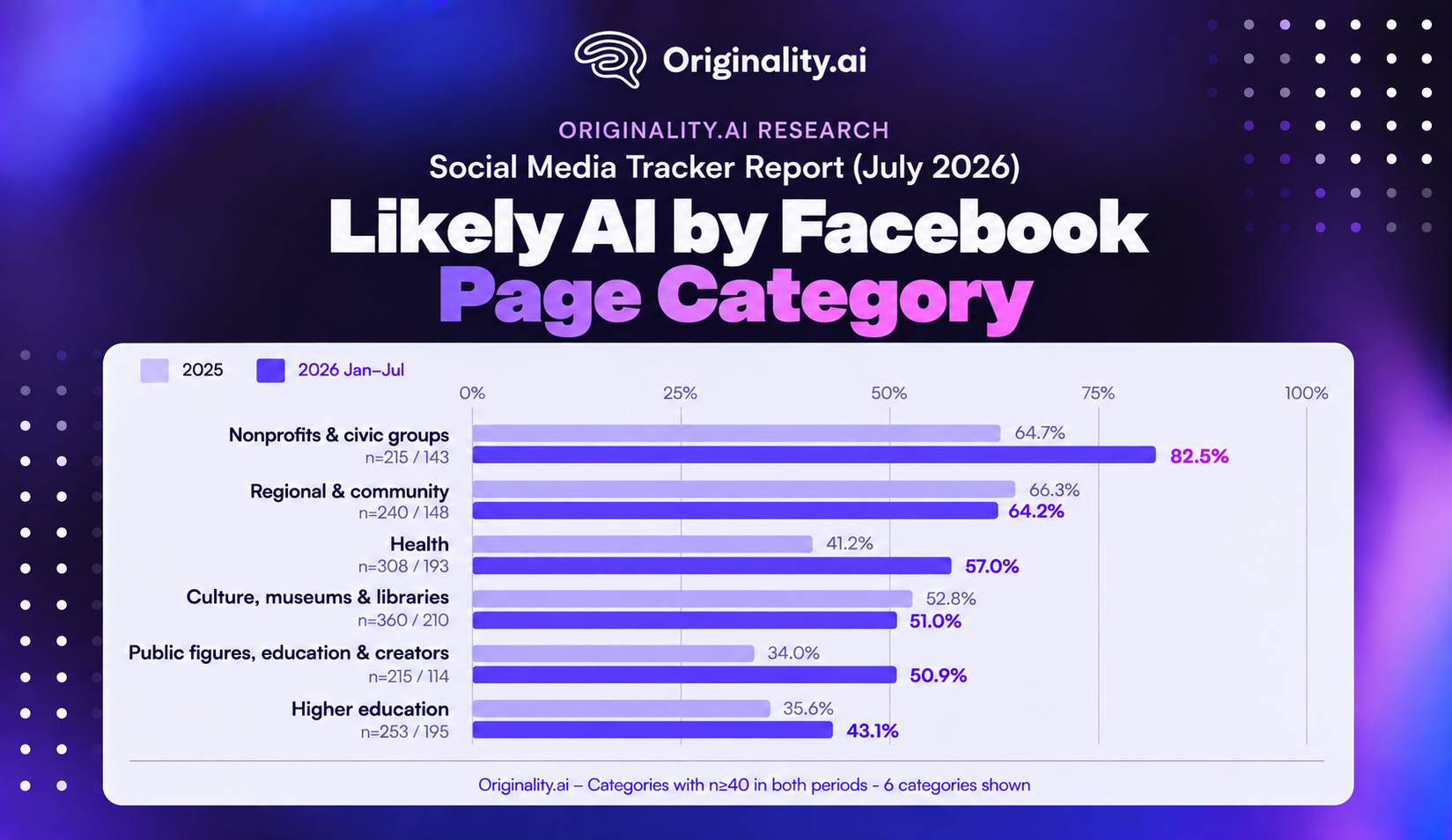 Likely by Facebook Page Category