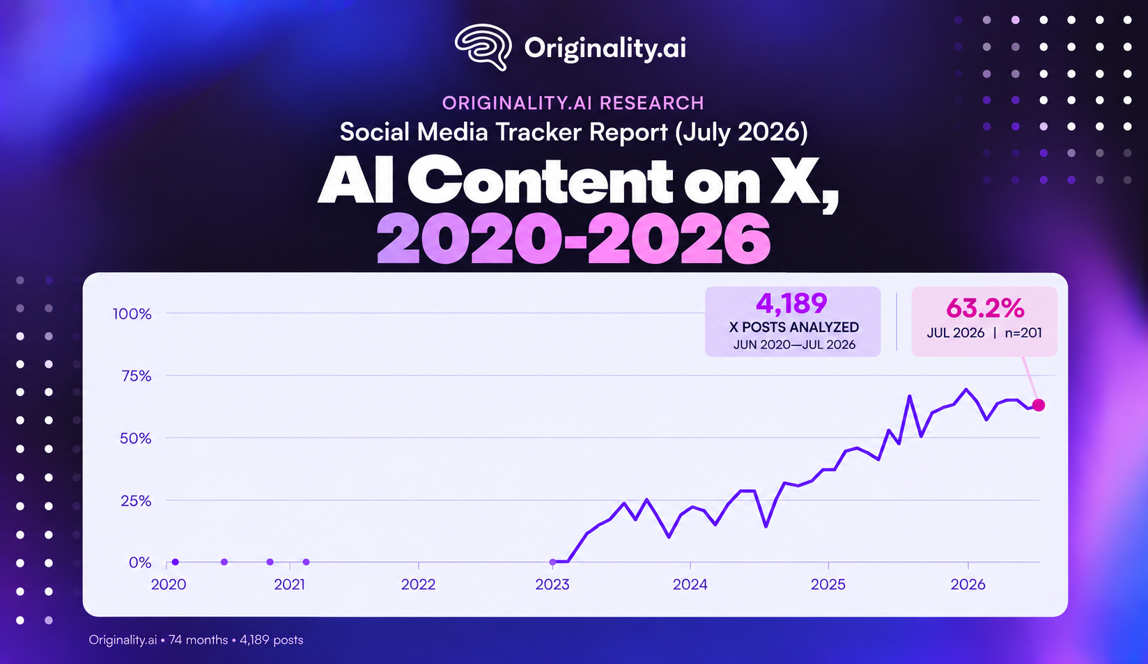 Likely AI Content on X 2020-2026