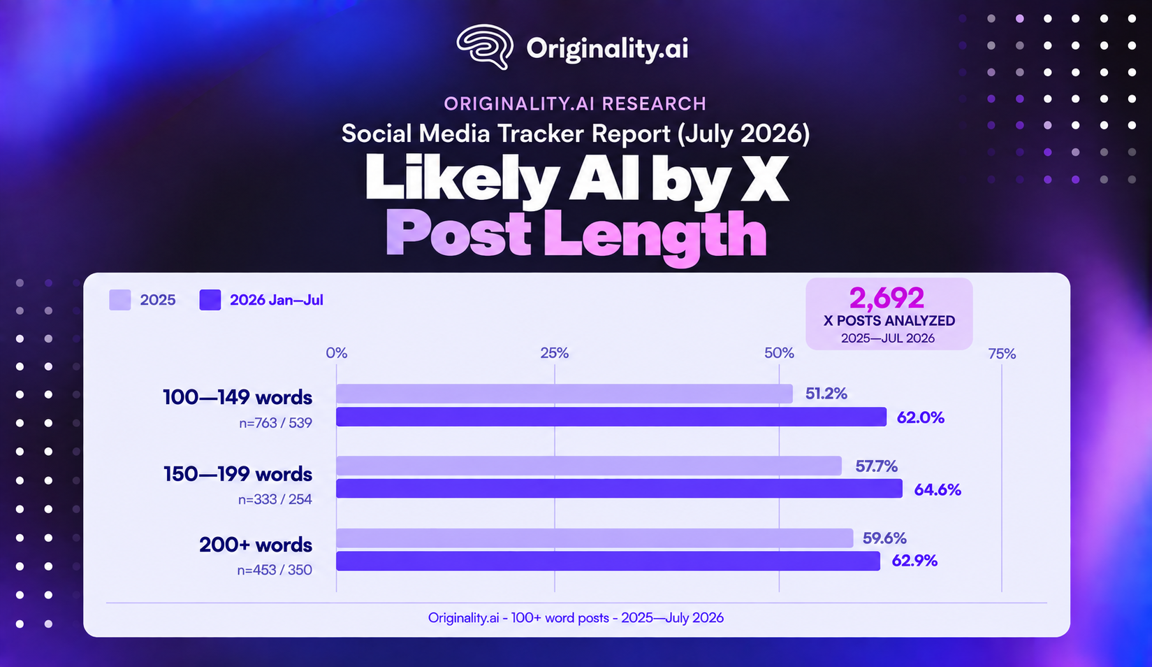 Likely AI Analysis by X Post Length