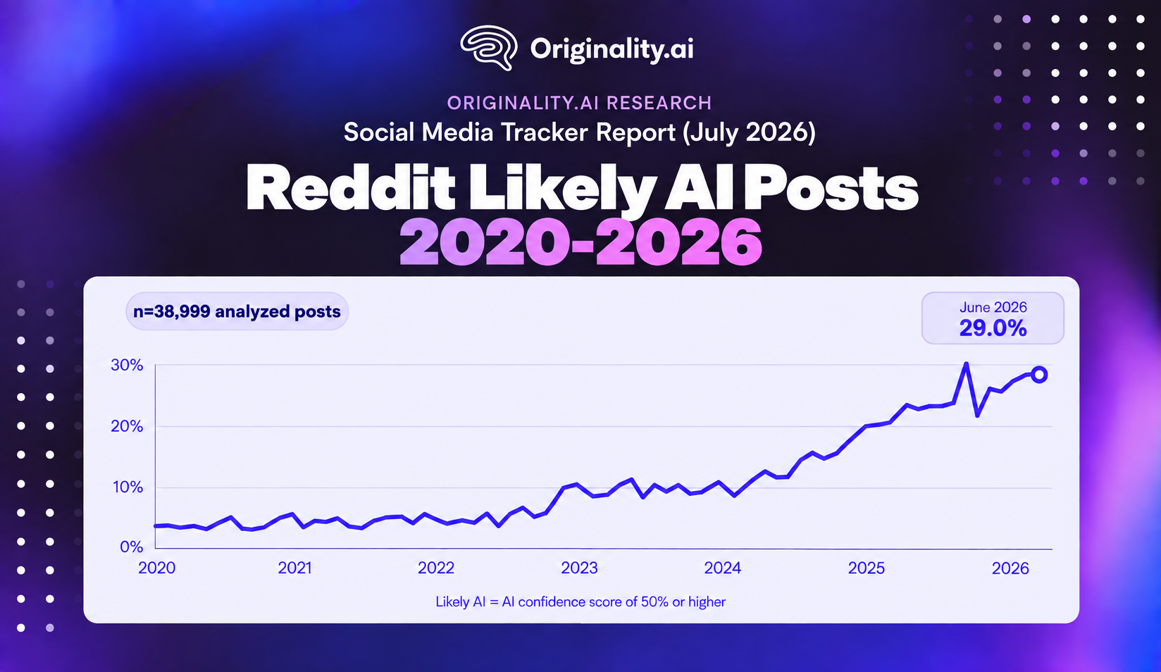 Likely AI Reddit Posts 2020-2026