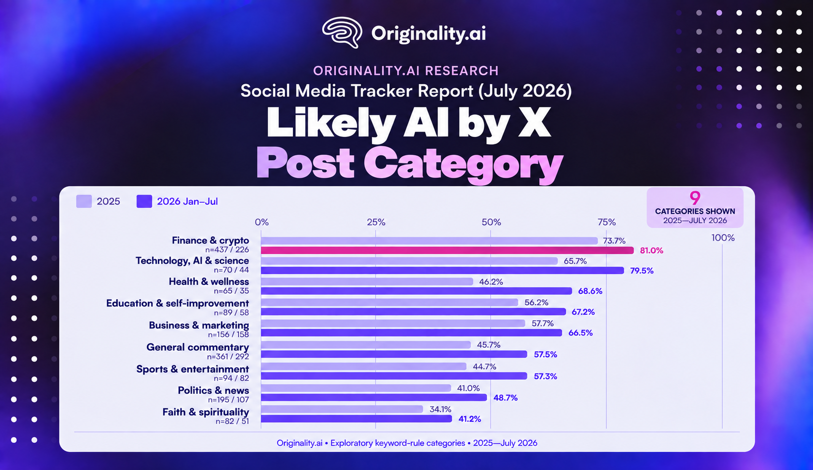Likely AI by X (formerly Twitter) Category