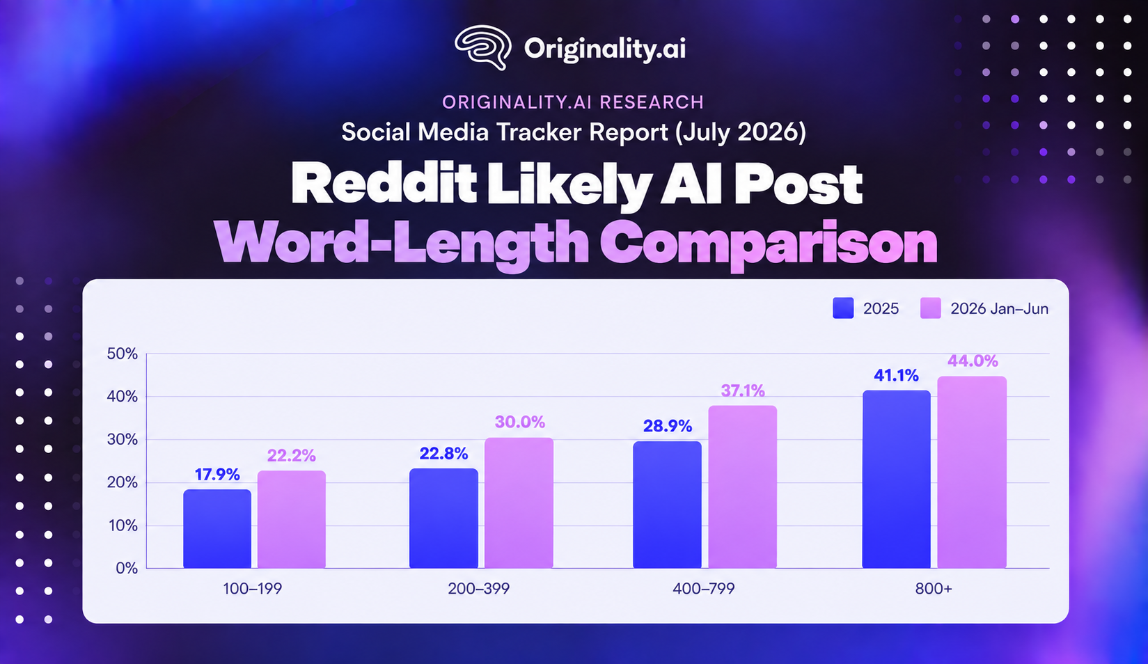 Social Media Tracker, Reddit Likely AI Post Word-Length Comparison