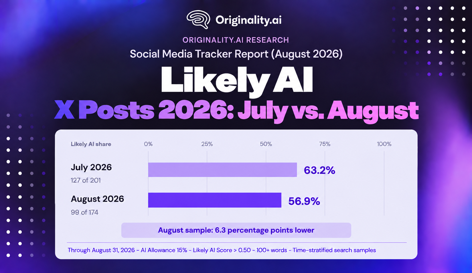 Likely AI X Posts 2026 July vs. August