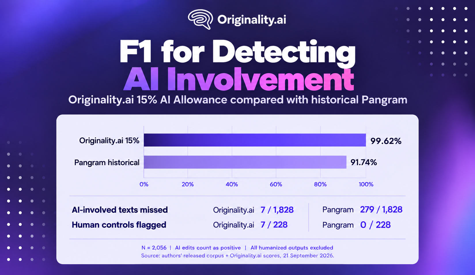 F1 for Detecting AI Involvement, Study Extension