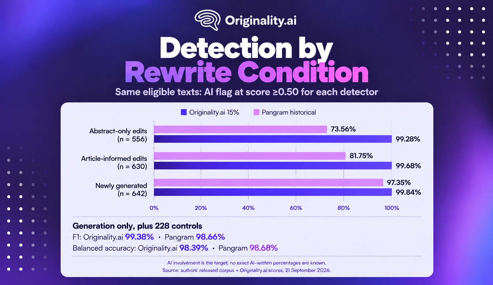 Detection Rewrite by Condition